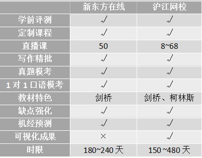 沖刺雅思6.5！新東方、滬江、小站、考蟲哪家強？