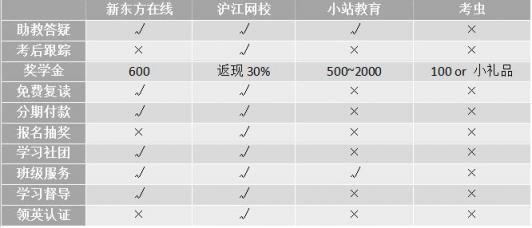 沖刺雅思6.5！新東方、滬江、小站、考蟲哪家強？