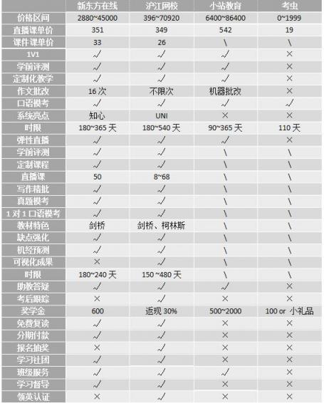 沖刺雅思6.5！新東方、滬江、小站、考蟲哪家強？