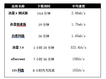 新版迅雷X測(cè)評(píng)：時(shí)間就是金錢！朋友，你該換個(gè)下載器了！