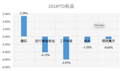 2018上半年中美智能投顧產(chǎn)品表現(xiàn)測(cè)評(píng)