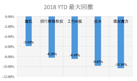 2018上半年中美智能投顧產(chǎn)品表現(xiàn)測(cè)評(píng)