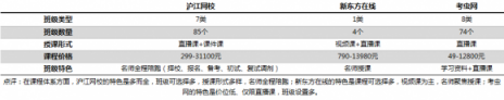 在線考研哪家強？滬江網(wǎng)校VS新東方在線VS考蟲網(wǎng)