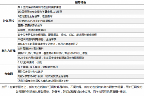 在線考研哪家強？滬江網(wǎng)校VS新東方在線VS考蟲網(wǎng)