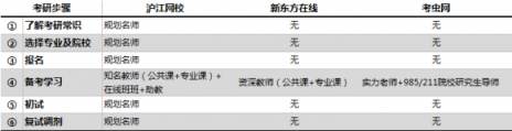 在線考研哪家強？滬江網(wǎng)校VS新東方在線VS考蟲網(wǎng)