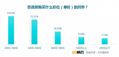 無憂精英網(wǎng)發(fā)布月餅消費(fèi)調(diào)查，快遞成送月餅首選