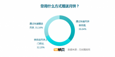 無憂精英網(wǎng)發(fā)布月餅消費(fèi)調(diào)查，快遞成送月餅首選