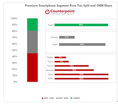 全球高端智能手機(jī)數(shù)據(jù)報(bào)告：OPPO在400-600美元區(qū)間份額第一
