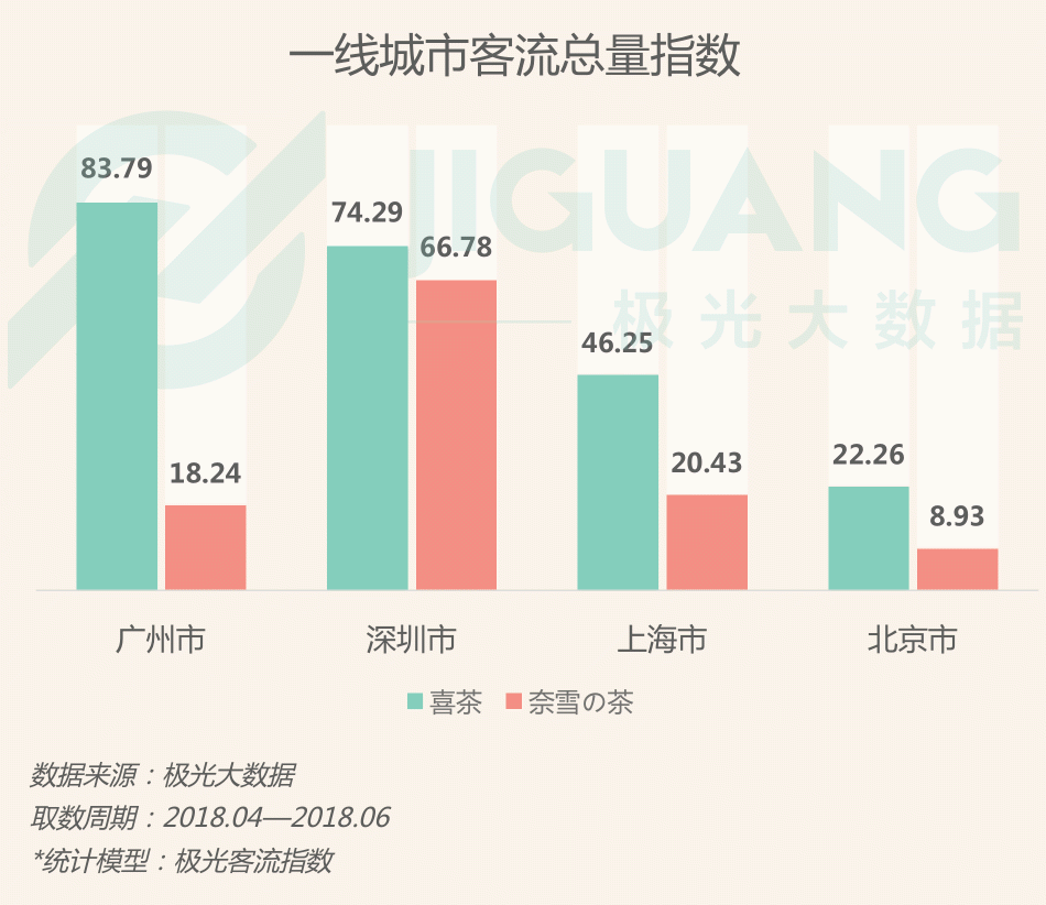 極光大數(shù)據(jù)：圈粉無數(shù)的喜茶與奈雪，到底撩撥了誰的心？