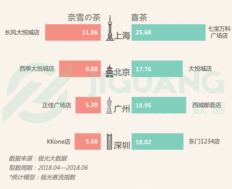 極光大數(shù)據(jù)：圈粉無數(shù)的喜茶與奈雪，到底撩撥了誰的心？