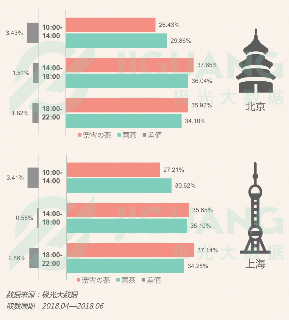 極光大數(shù)據(jù)：圈粉無數(shù)的喜茶與奈雪，到底撩撥了誰的心？