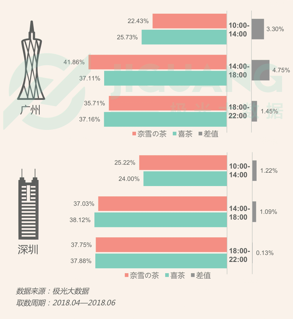 極光大數(shù)據(jù)：圈粉無數(shù)的喜茶與奈雪，到底撩撥了誰的心？