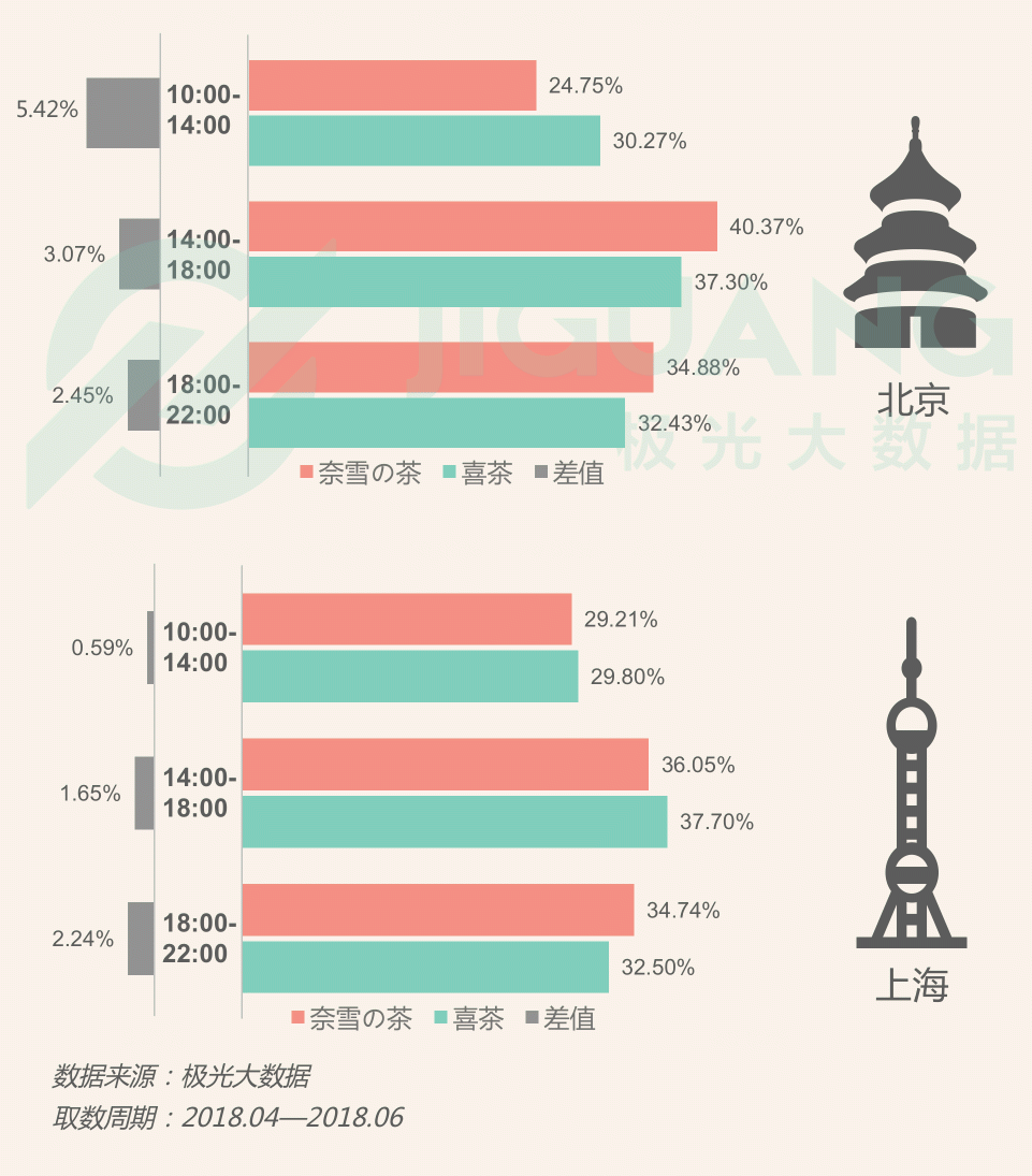 極光大數(shù)據(jù)：圈粉無數(shù)的喜茶與奈雪，到底撩撥了誰的心？