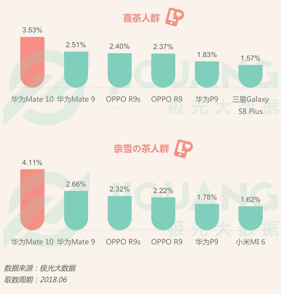 極光大數(shù)據(jù)：圈粉無數(shù)的喜茶與奈雪，到底撩撥了誰的心？