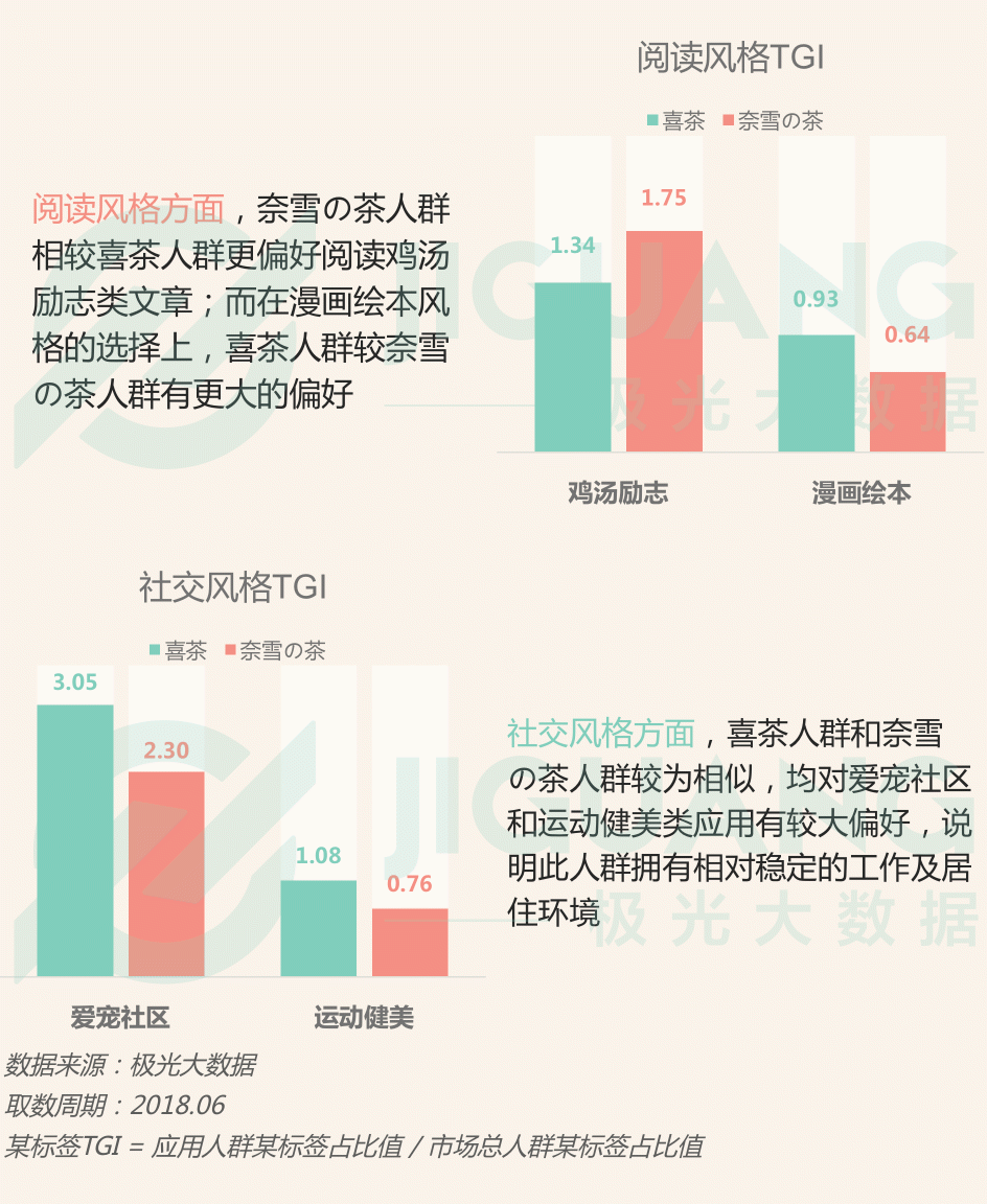 極光大數(shù)據(jù)：圈粉無數(shù)的喜茶與奈雪，到底撩撥了誰的心？