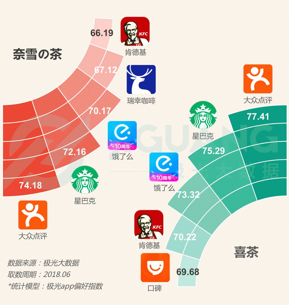 極光大數(shù)據(jù)：圈粉無數(shù)的喜茶與奈雪，到底撩撥了誰的心？