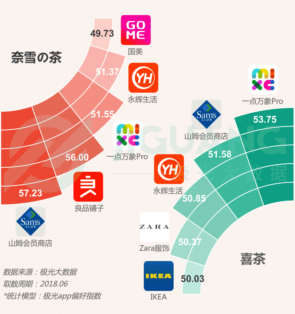 極光大數(shù)據(jù)：圈粉無數(shù)的喜茶與奈雪，到底撩撥了誰的心？