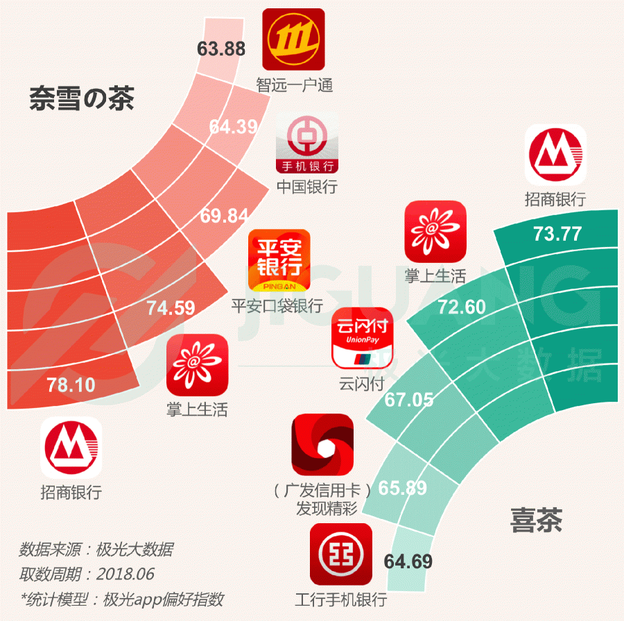 極光大數(shù)據(jù)：圈粉無數(shù)的喜茶與奈雪，到底撩撥了誰的心？