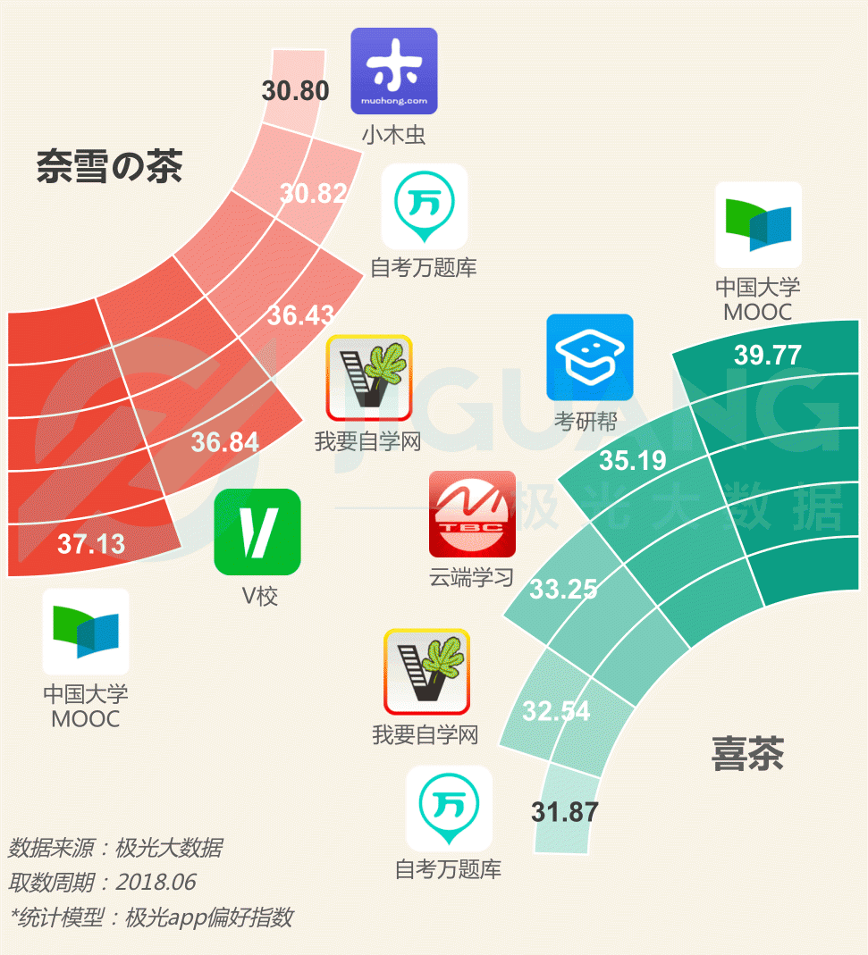 極光大數(shù)據(jù)：圈粉無數(shù)的喜茶與奈雪，到底撩撥了誰的心？