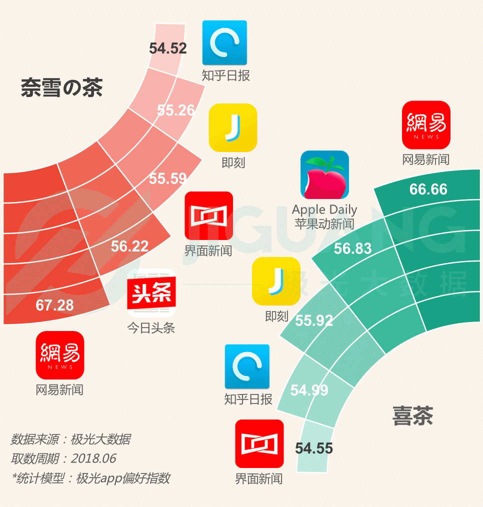 極光大數(shù)據(jù)：圈粉無數(shù)的喜茶與奈雪，到底撩撥了誰的心？