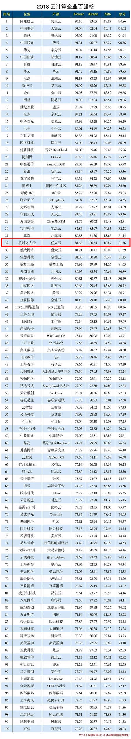 2018年云計算企業(yè)百強榜火熱出爐 億方云與阿里云、騰訊云等產(chǎn)品一同入圍前列