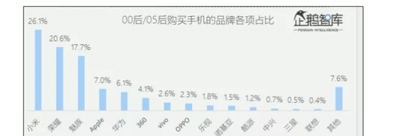 00后都用什么手機？網友：果然是看臉的，魅族入選真不意外