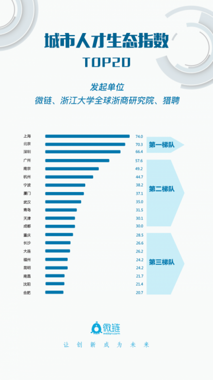 寧波：打造人才生態(tài)最優(yōu)城市