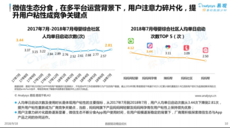 易觀發(fā)布2018母嬰社區(qū)報(bào)告，媽媽網(wǎng)旗下APP用戶粘性第一