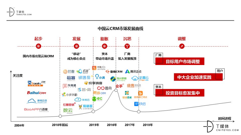 中國SaaS死或生之一：“網(wǎng)紅”CRM的大起大落