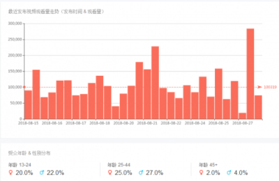 NoxInfluencer網(wǎng)紅營銷工具 隨時(shí)了解海外網(wǎng)紅動(dòng)態(tài)