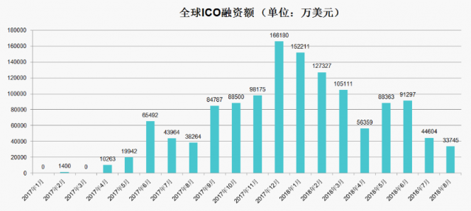 《2018年區(qū)塊鏈招聘分析報告》發(fā)布，職位增速放緩供需比趨于理性