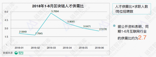 《2018年區(qū)塊鏈招聘分析報告》發(fā)布，職位增速放緩供需比趨于理性