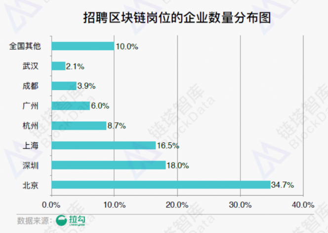 《2018年區(qū)塊鏈招聘分析報告》發(fā)布，職位增速放緩供需比趨于理性