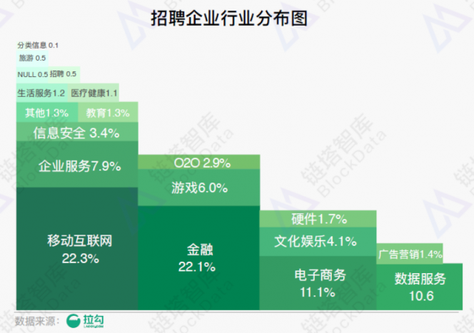 《2018年區(qū)塊鏈招聘分析報告》發(fā)布，職位增速放緩供需比趨于理性