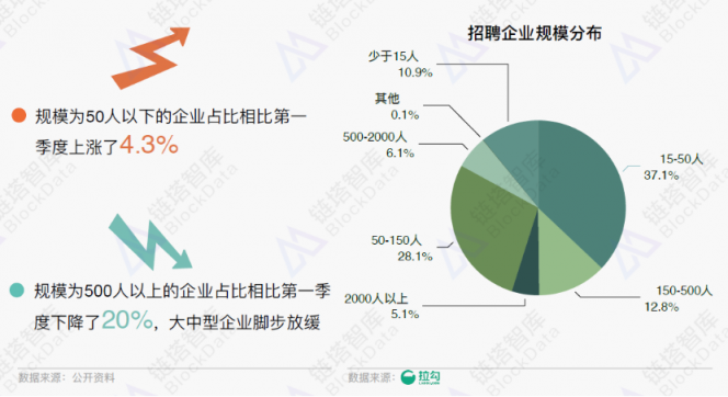 《2018年區(qū)塊鏈招聘分析報告》發(fā)布，職位增速放緩供需比趨于理性