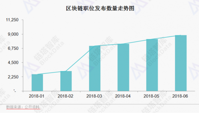 《2018年區(qū)塊鏈招聘分析報告》發(fā)布，職位增速放緩供需比趨于理性