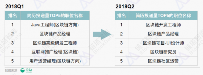 《2018年區(qū)塊鏈招聘分析報告》發(fā)布，職位增速放緩供需比趨于理性