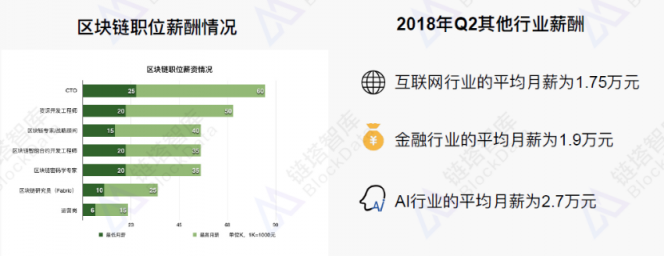 《2018年區(qū)塊鏈招聘分析報告》發(fā)布，職位增速放緩供需比趨于理性