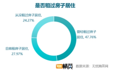 無憂精英網發(fā)布白領租房調查報告