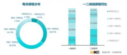 無憂精英網發(fā)布白領租房調查報告