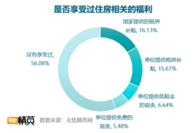 無憂精英網發(fā)布白領租房調查報告