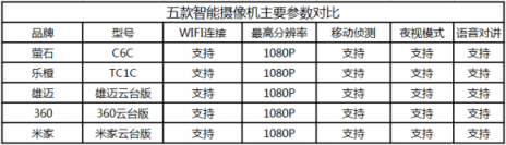 五大品牌家用智能攝像機(jī)對(duì)比評(píng)測(cè)，哪家最牛？