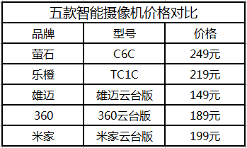 五大品牌家用智能攝像機(jī)對(duì)比評(píng)測(cè)，哪家最牛？