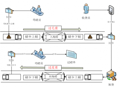 山西禹王實踐智能制造：大宗貨物智能結(jié)算，刷卡就走