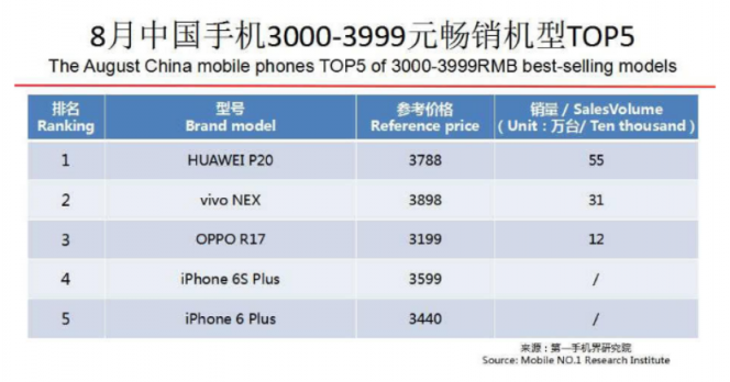 OPPO第三季度連續(xù)3個月蟬聯(lián)線下市場份額第一，F(xiàn)ind X和R17功不可沒