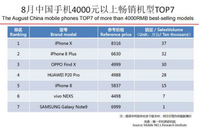 OPPO第三季度連續(xù)3個月蟬聯(lián)線下市場份額第一，F(xiàn)ind X和R17功不可沒