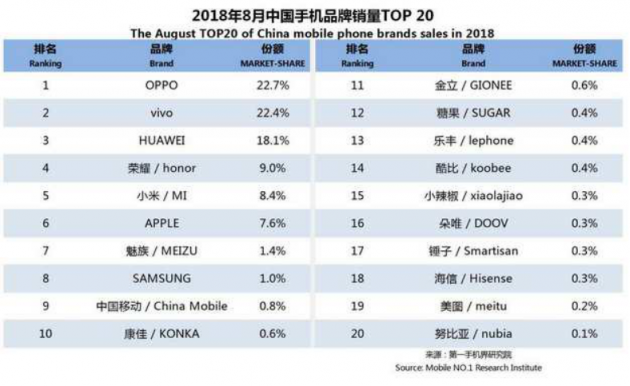 OPPO第三季度連續(xù)3個月蟬聯(lián)線下市場份額第一，F(xiàn)ind X和R17功不可沒