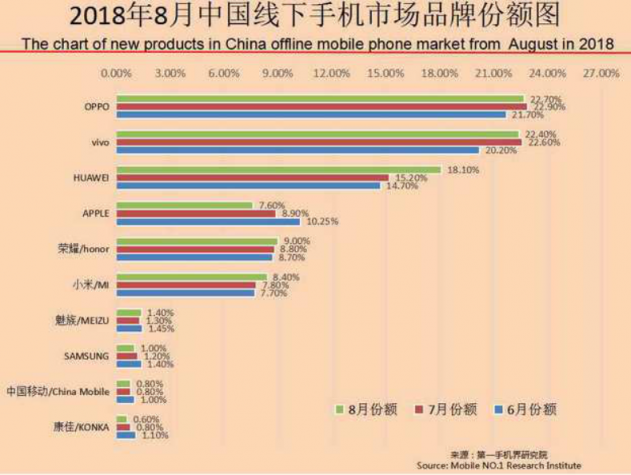 OPPO第三季度連續(xù)3個月蟬聯(lián)線下市場份額第一，F(xiàn)ind X和R17功不可沒