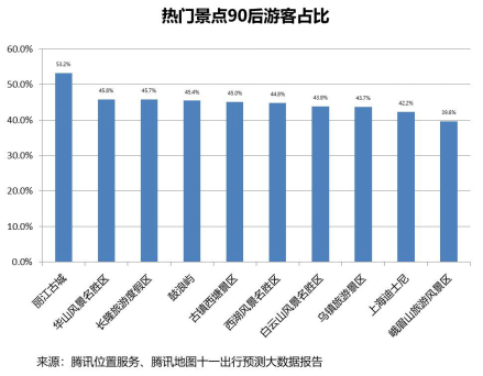 騰訊位置服務(wù)發(fā)布國慶旅游大數(shù)據(jù)報告：黃山成中國女游客最愛