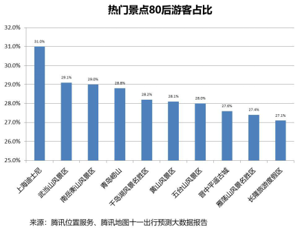 騰訊位置服務(wù)發(fā)布國慶旅游大數(shù)據(jù)報告：黃山成中國女游客最愛